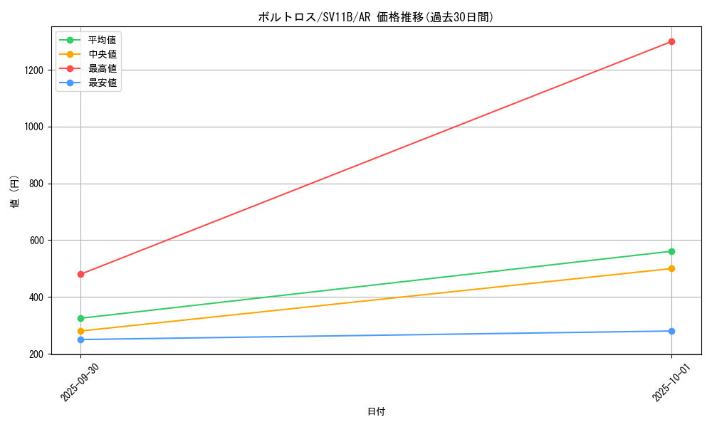 card_30377_series_61438_rarity_86461_graph