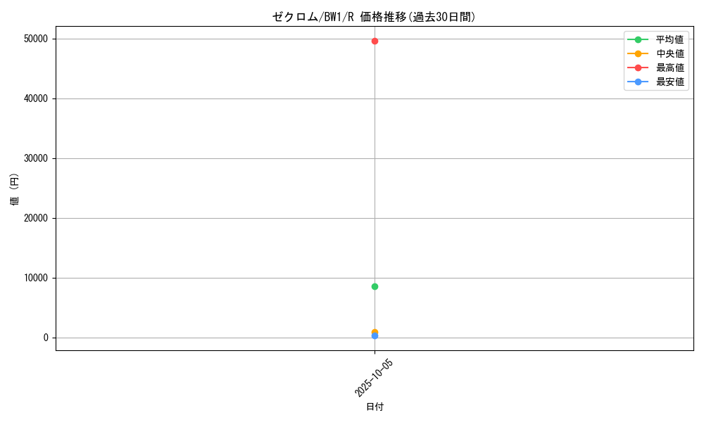 card_30378_series_61115_rarity_65216_graph