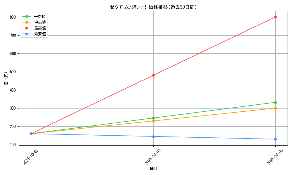 card_30378_series_61249_rarity_65216_graph