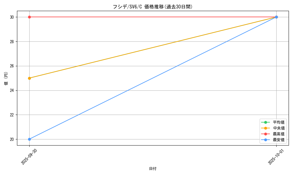 card_30379_series_61412_rarity_65214_graph