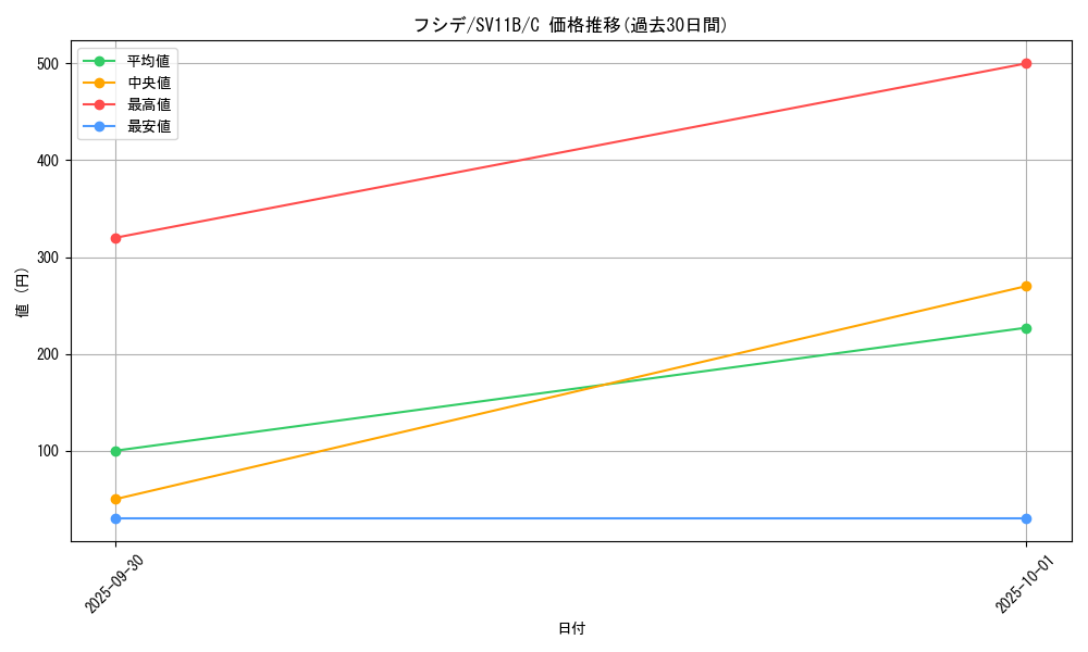 card_30379_series_61438_rarity_65214_graph