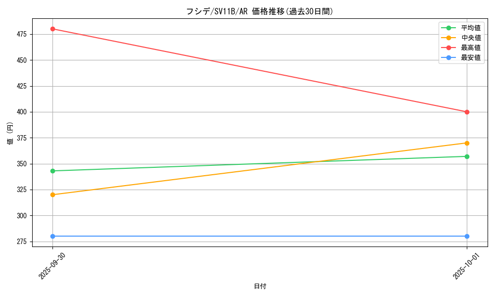 card_30379_series_61438_rarity_86461_graph