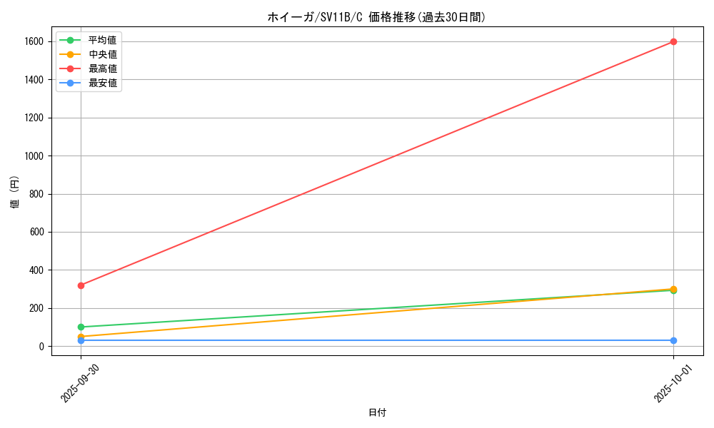 card_30380_series_61438_rarity_65214_graph