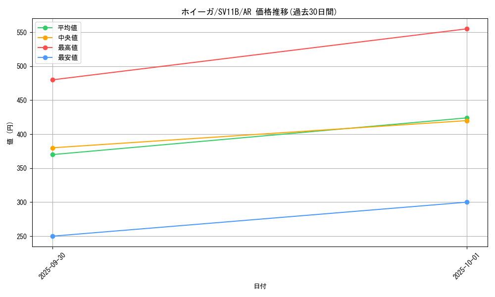 card_30380_series_61438_rarity_86461_graph