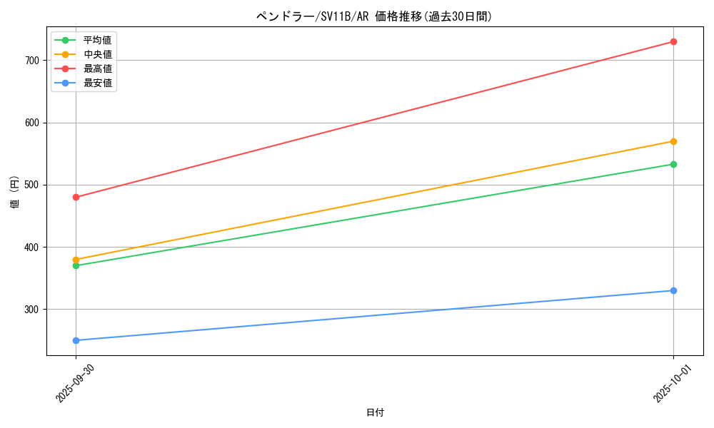 card_30381_series_61438_rarity_86461_graph