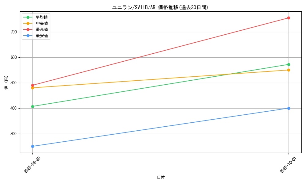 card_30383_series_61438_rarity_86461_graph