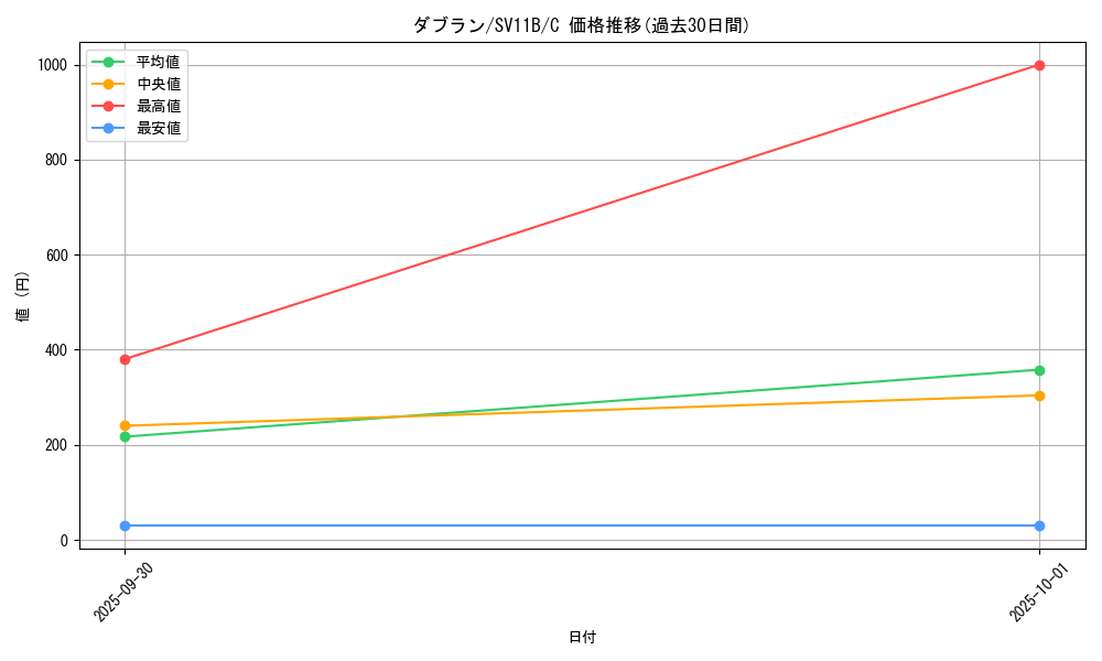 card_30384_series_61438_rarity_65214_graph