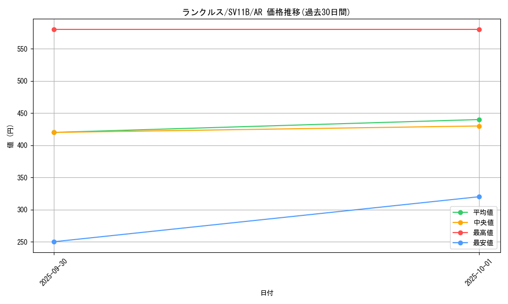 card_30385_series_61438_rarity_86461_graph