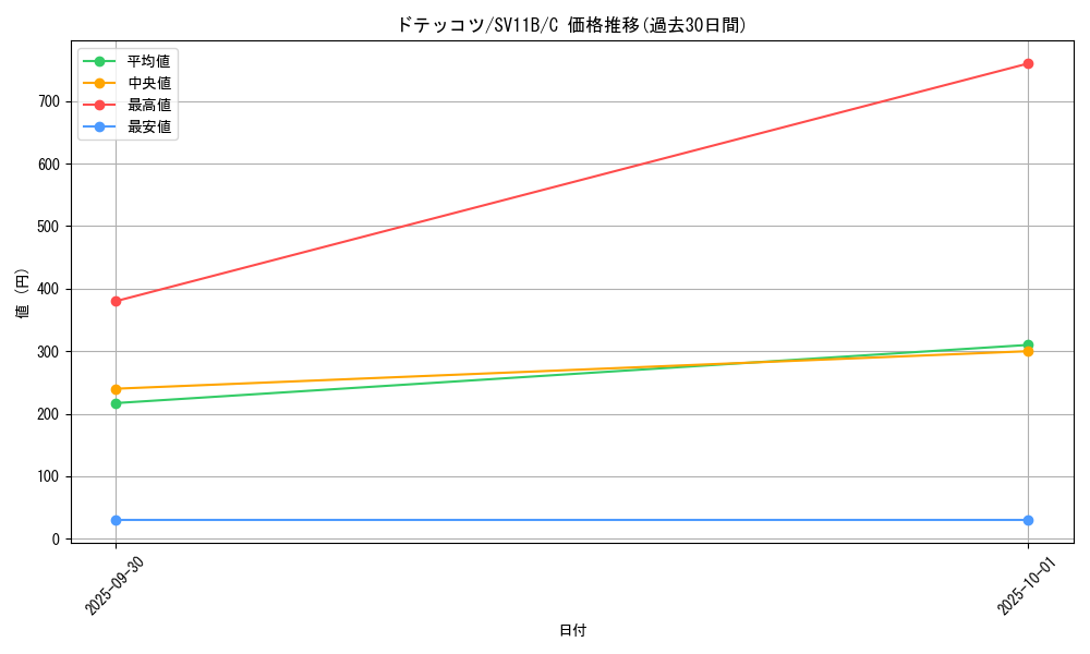 card_30387_series_61438_rarity_65214_graph