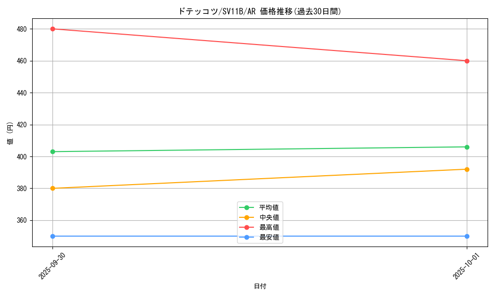 card_30387_series_61438_rarity_86461_graph