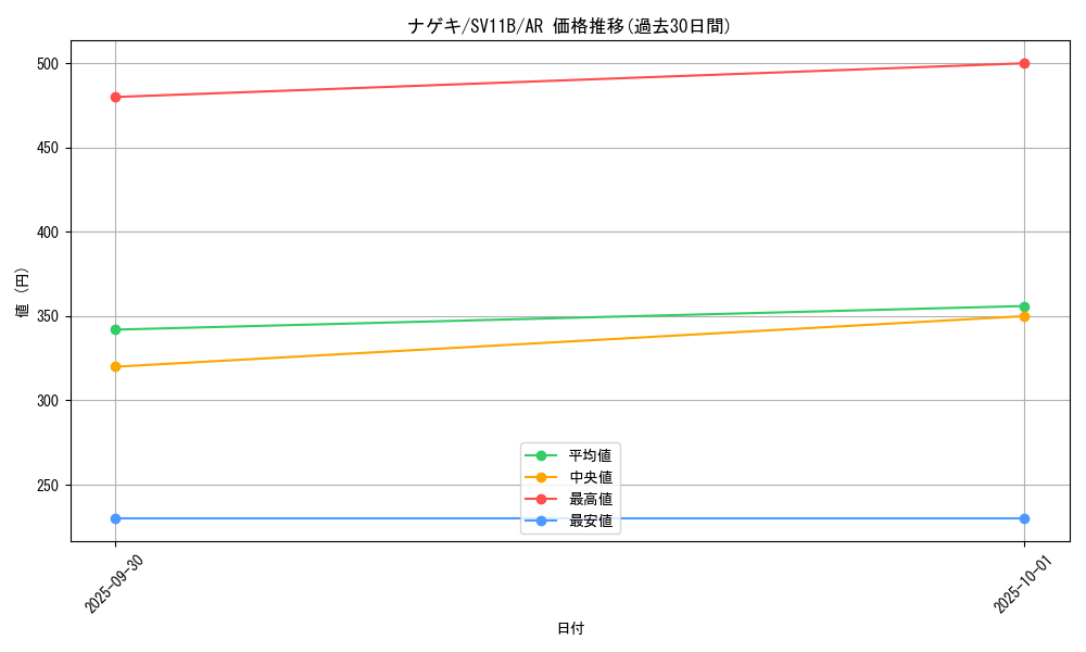 card_30388_series_61438_rarity_86461_graph