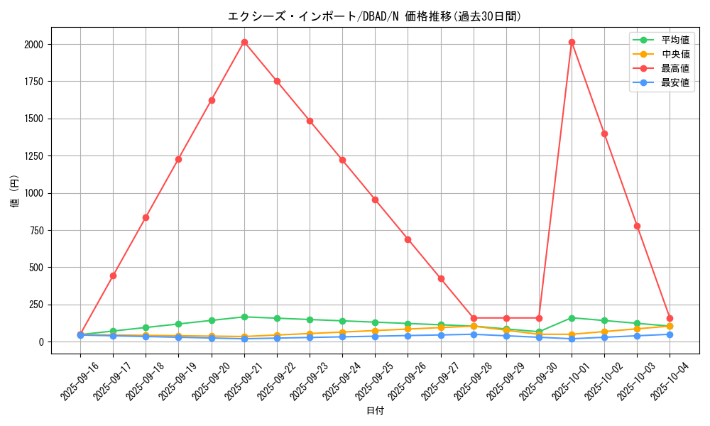 card_3038_series_3530_rarity_1_graph