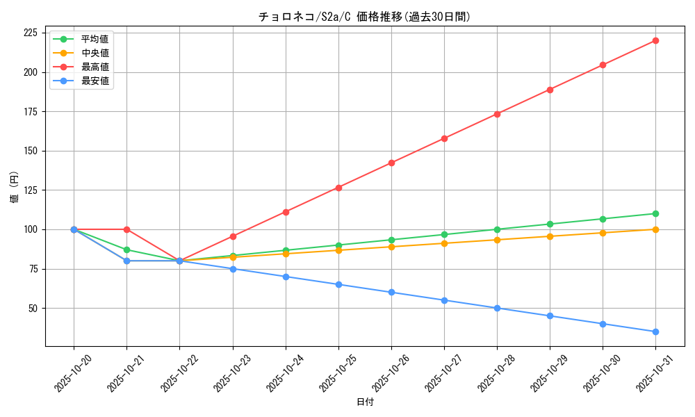 card_30392_series_61313_rarity_65214_graph