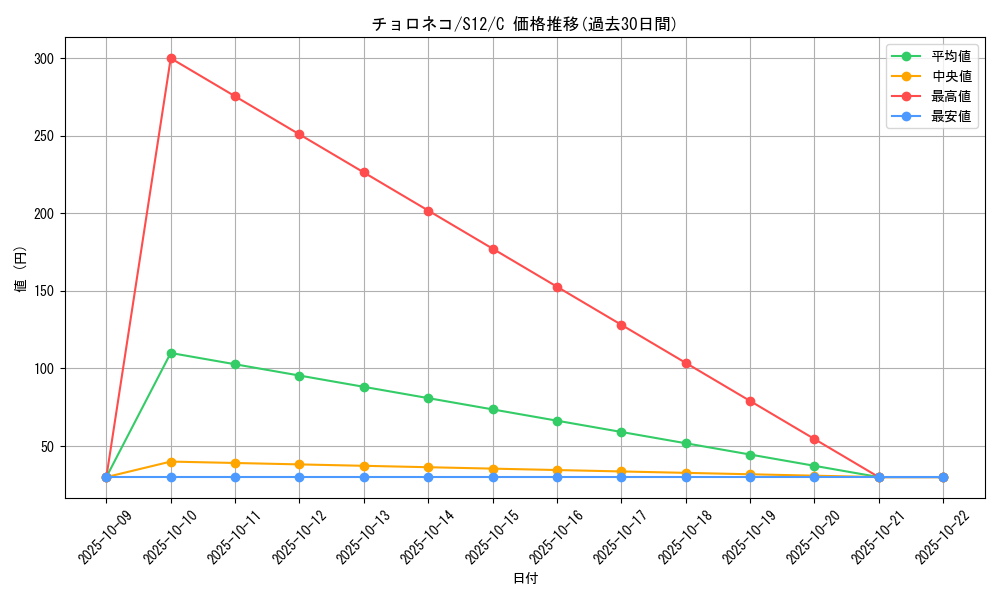 card_30392_series_61370_rarity_65214_graph