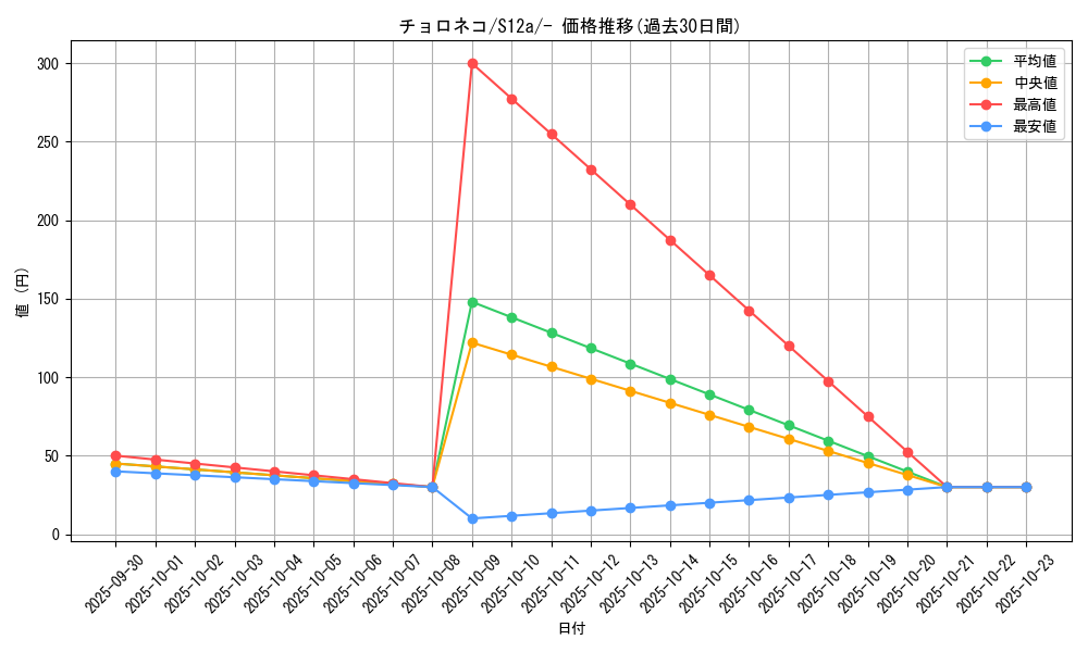 card_30392_series_61372_rarity_95225_graph