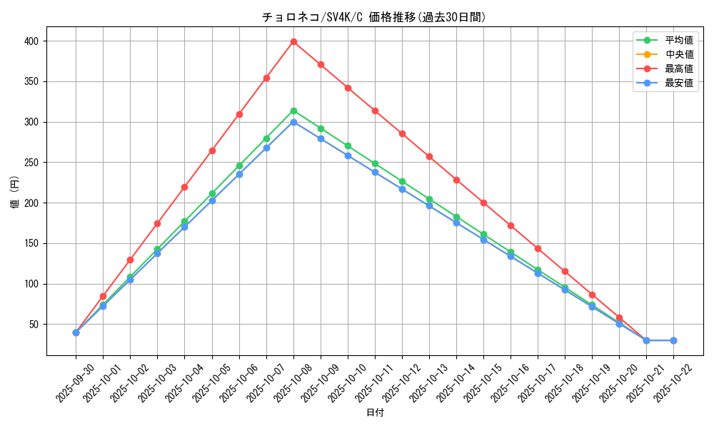 card_30392_series_61399_rarity_65214_graph