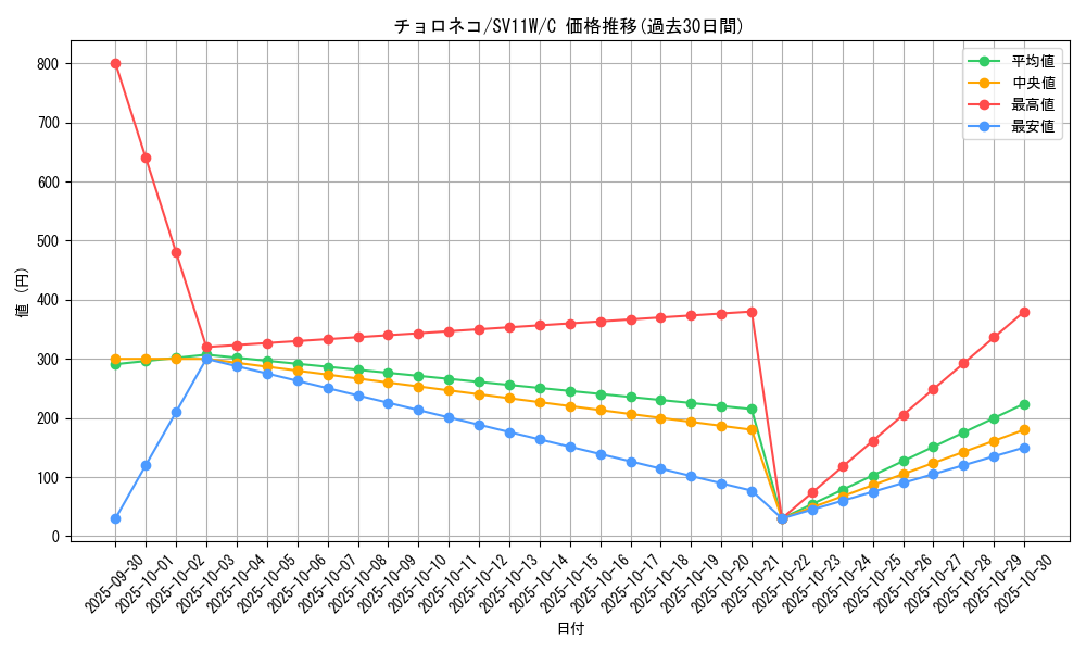 card_30392_series_61439_rarity_65214_graph