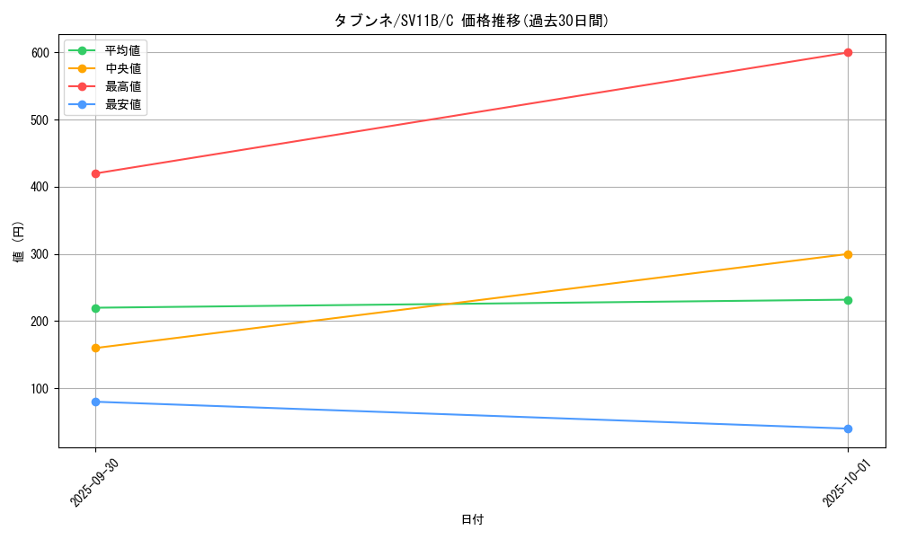 card_30403_series_61438_rarity_65214_graph