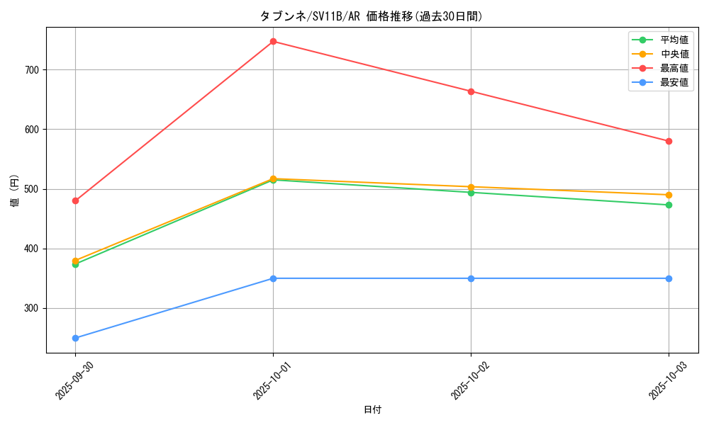 card_30403_series_61438_rarity_86461_graph