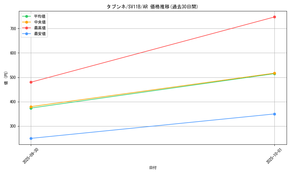 card_30403_series_61438_rarity_86461_graph