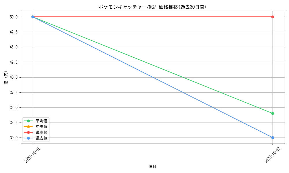 card_30410_series_61150_rarity_95225_graph