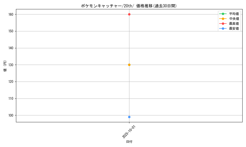 card_30410_series_61182_rarity_95225_graph