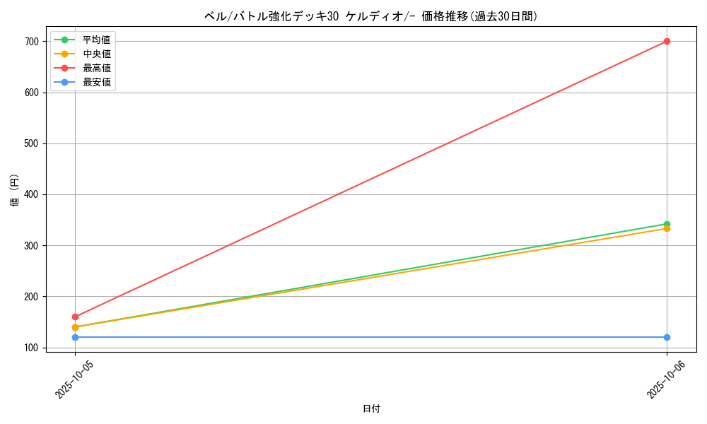 card_30428_series_61134_rarity_95225_graph