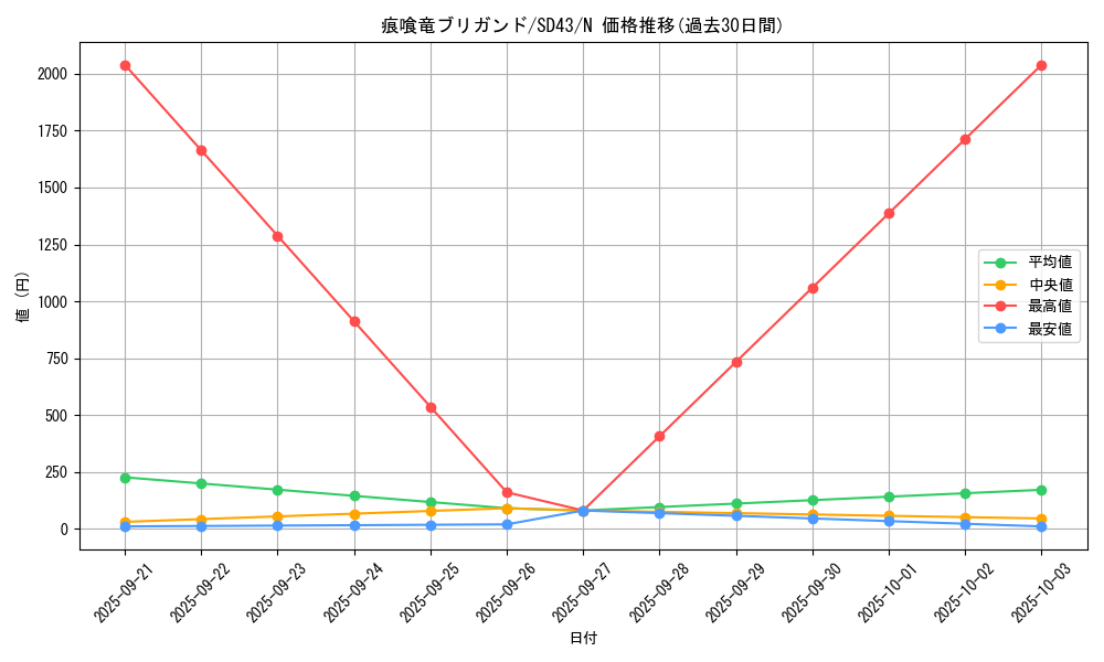 card_3043_series_4714_rarity_1_graph
