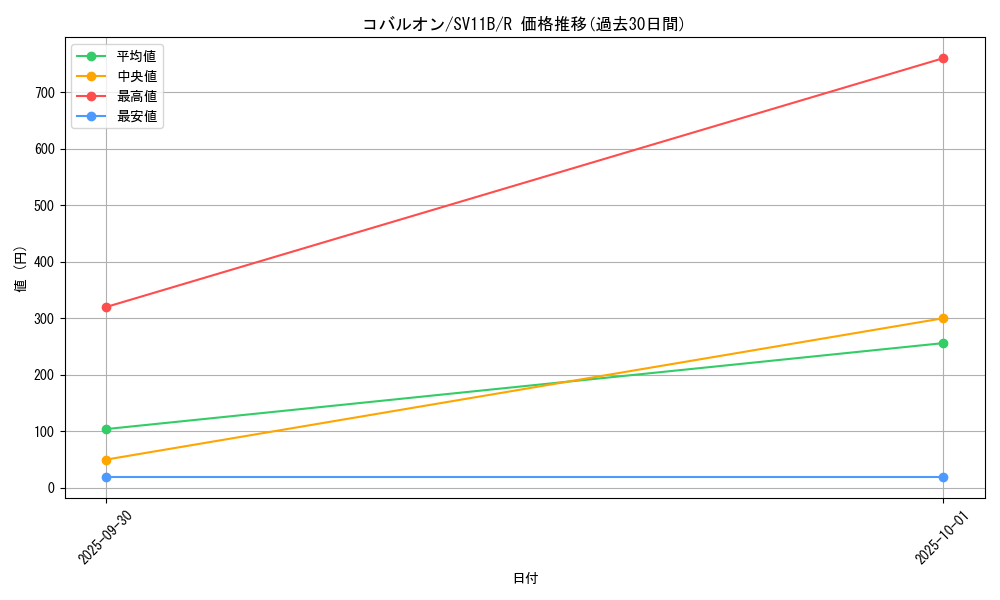 card_30461_series_61438_rarity_65216_graph