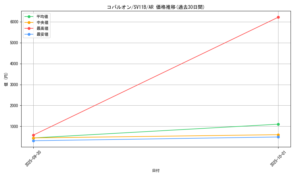 card_30461_series_61438_rarity_86461_graph