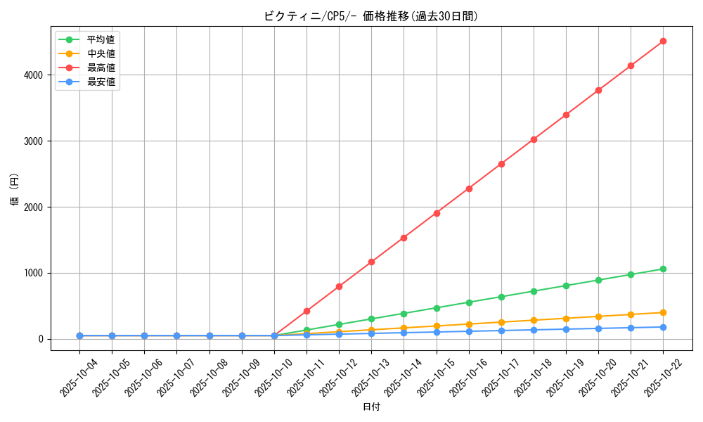 card_30465_series_61189_rarity_95225_graph