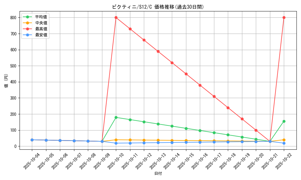 card_30465_series_61370_rarity_65214_graph