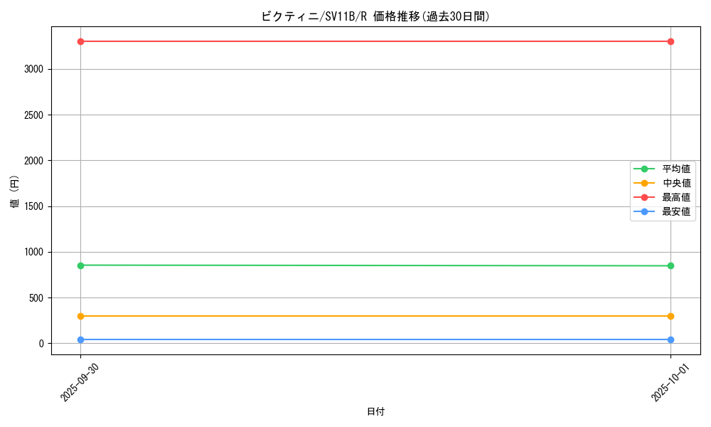 card_30465_series_61438_rarity_65216_graph