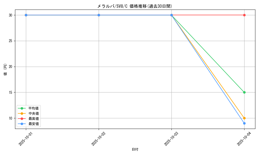 card_30466_series_61421_rarity_65214_graph