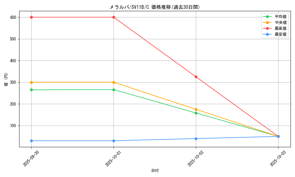 card_30466_series_61438_rarity_65214_graph