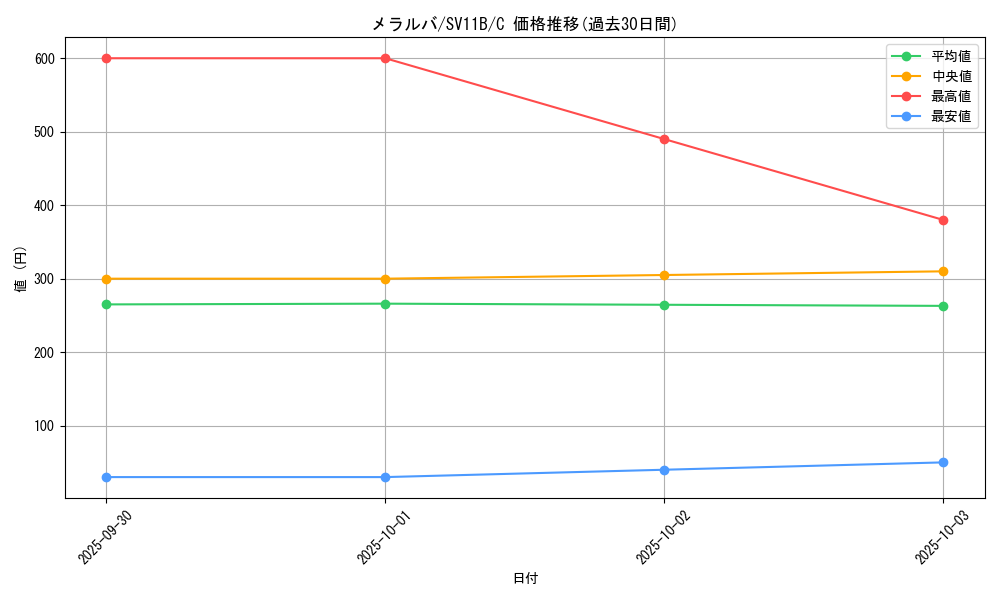 card_30466_series_61438_rarity_65214_graph