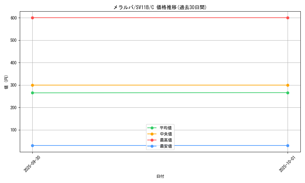 card_30466_series_61438_rarity_65214_graph