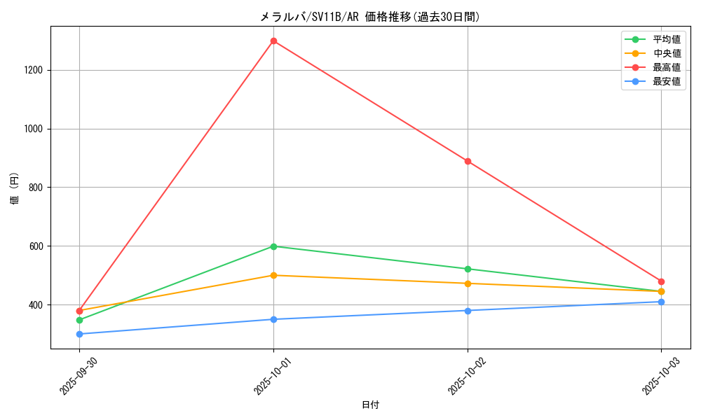 card_30466_series_61438_rarity_86461_graph