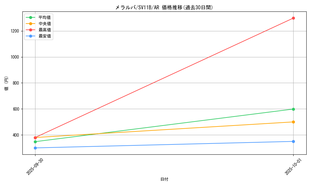 card_30466_series_61438_rarity_86461_graph