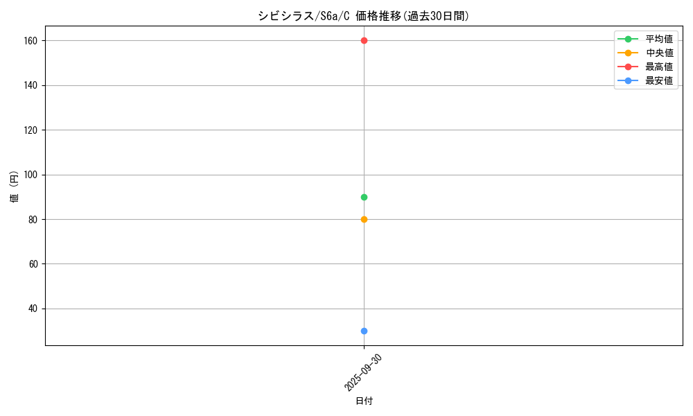 card_30468_series_61339_rarity_65214_graph