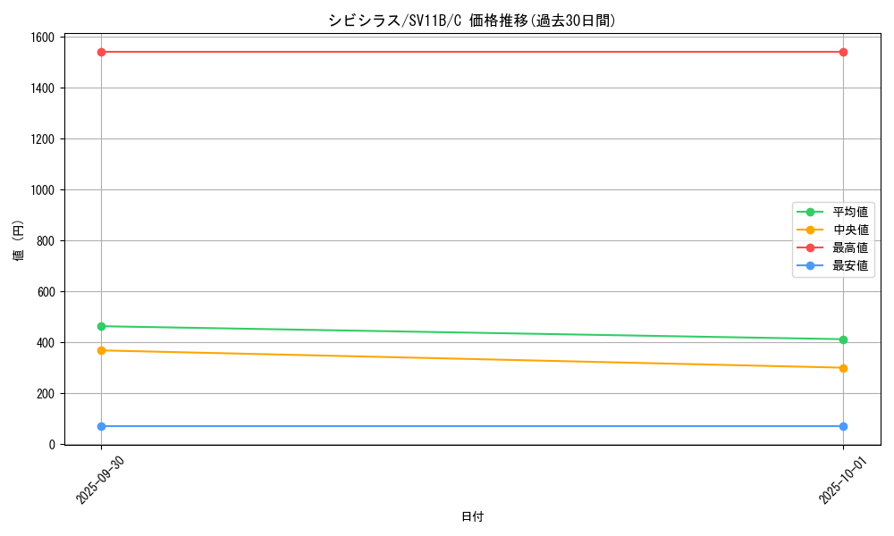 card_30468_series_61438_rarity_65214_graph
