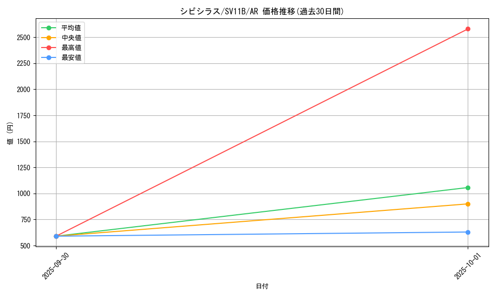 card_30468_series_61438_rarity_86461_graph