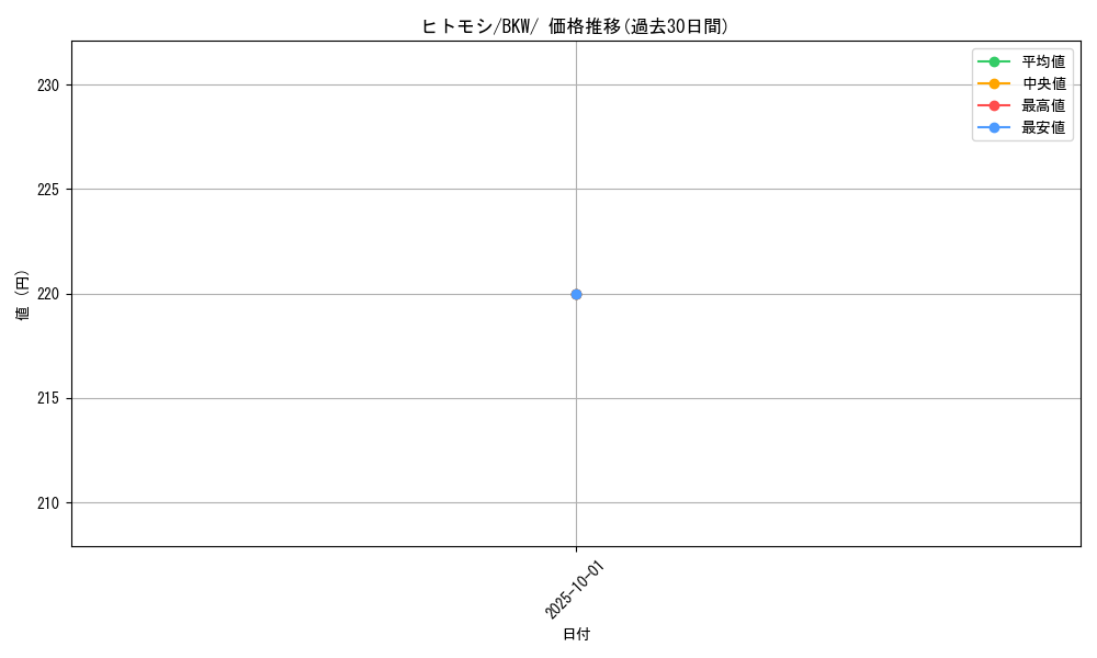card_30470_series_61141_rarity_95225_graph