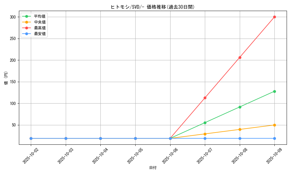 card_30470_series_61386_rarity_95225_graph