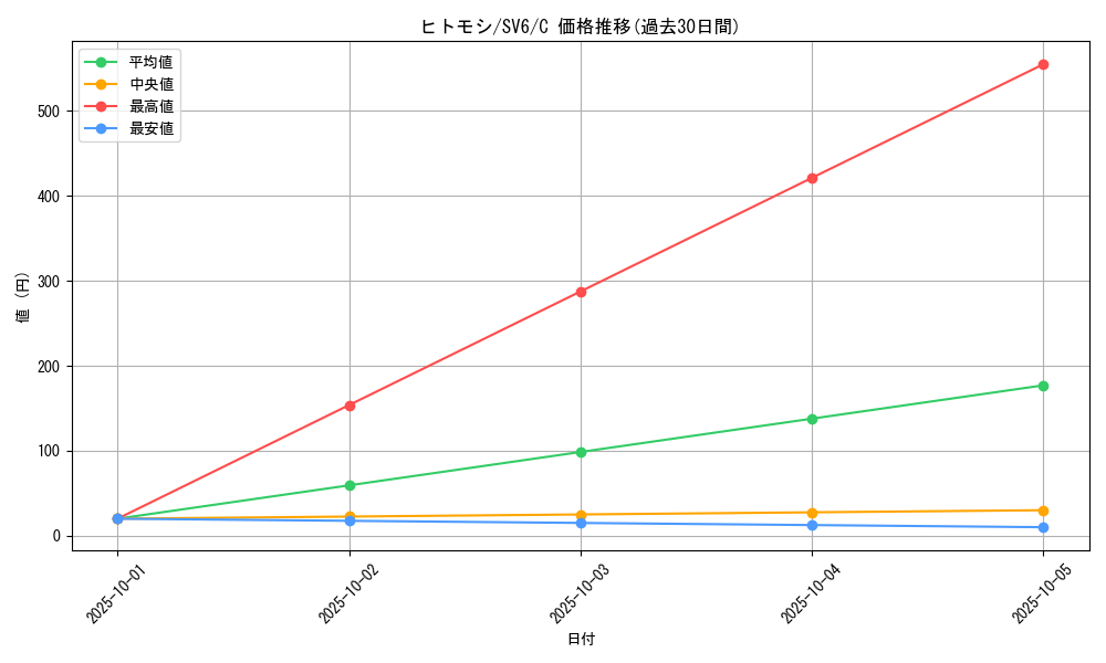 card_30470_series_61412_rarity_65214_graph