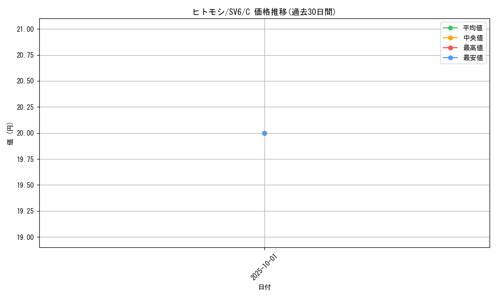 card_30470_series_61412_rarity_65214_graph