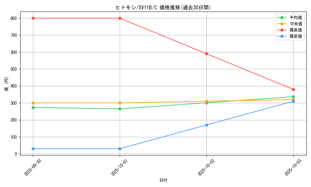 card_30470_series_61438_rarity_65214_graph