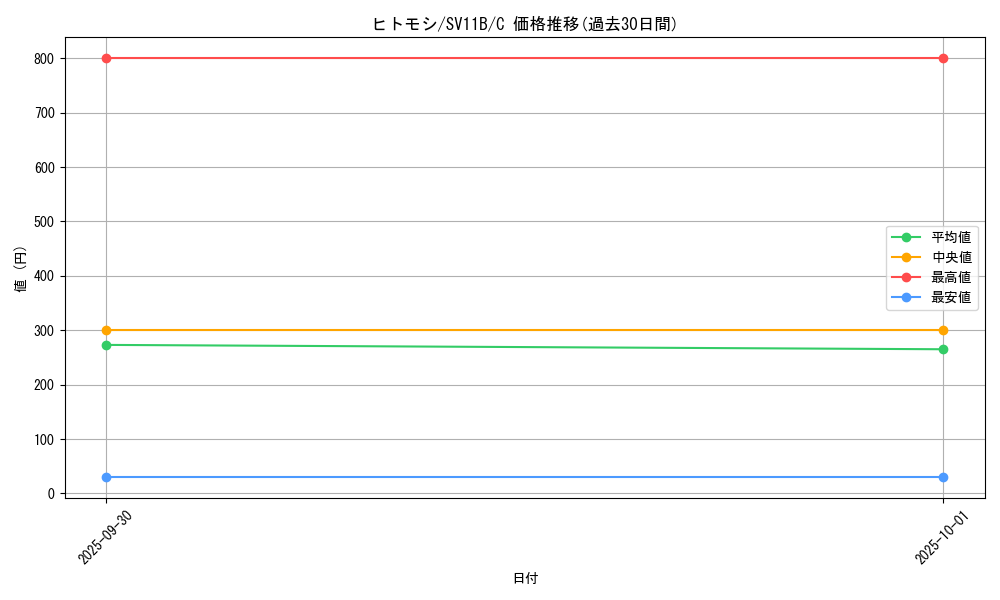 card_30470_series_61438_rarity_65214_graph