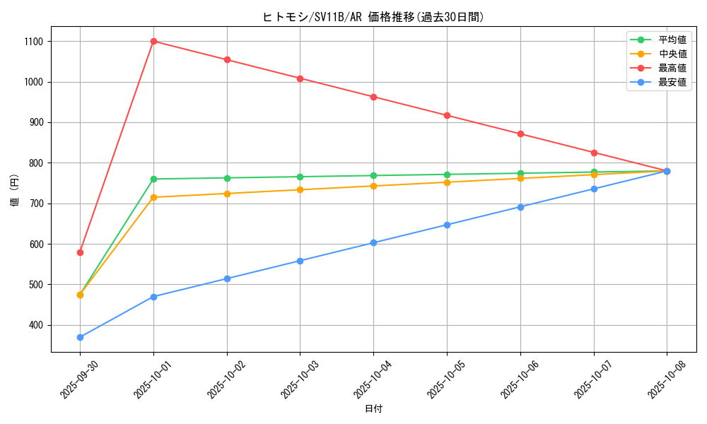 card_30470_series_61438_rarity_86461_graph