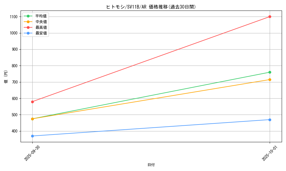card_30470_series_61438_rarity_86461_graph